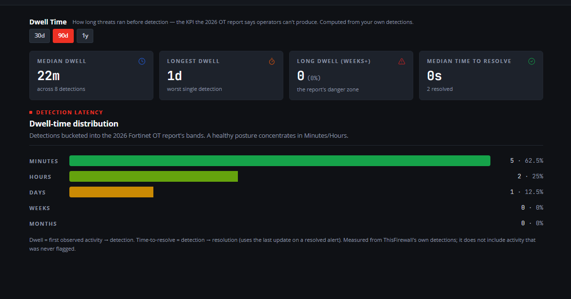 Dwell-time dashboard showing detection latency bucketed into the industry report bands