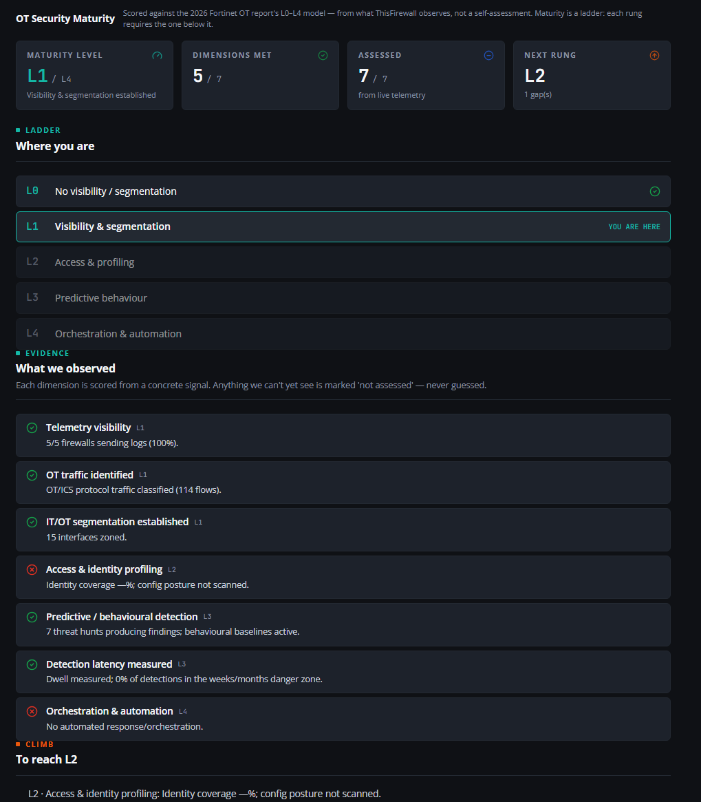 OT Security Maturity scorecard showing the L0 to L4 ladder scored from observed evidence