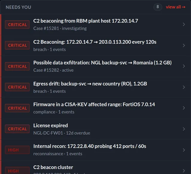 The Command Center's Needs you queue, worst first: C2 beaconing, possible data exfiltration, egress drift, firmware in a CISA-KEV affected range, an expired licence and internal reconnaissance.