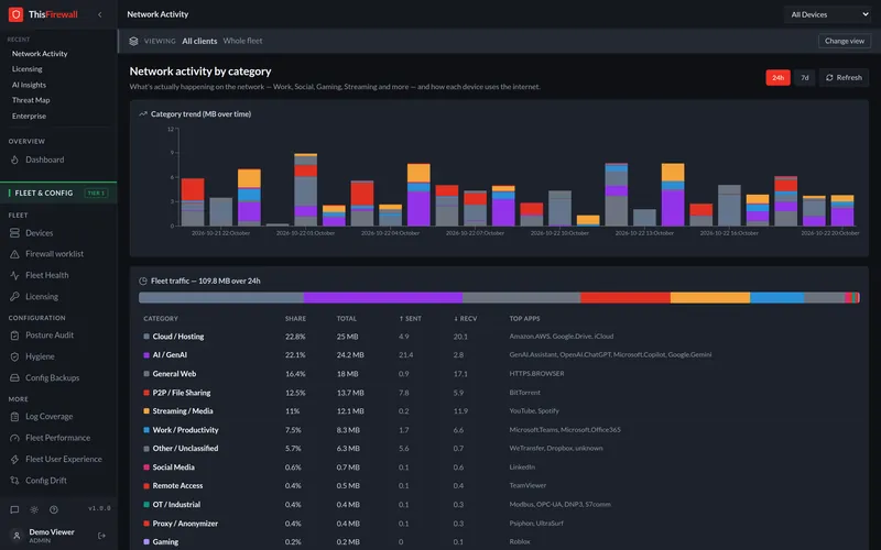 Network Activity: fleet traffic broken down by category over time, including cloud, AI services, peer-to-peer, streaming and OT industrial traffic.