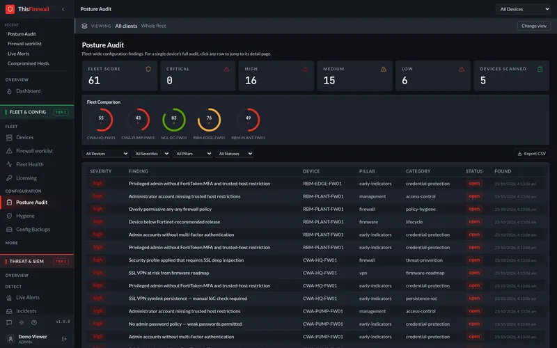 Posture Audit: a fleet score of 61, findings by severity, a per-device score comparison and a list of configuration findings such as admin access without MFA.
