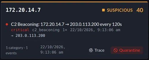 Compromised Hosts verdict card for 172.20.14.7: suspicious, score 40, from C2 beaconing to 203.0.113.200 every 120 seconds, with Trace and Quarantine actions.